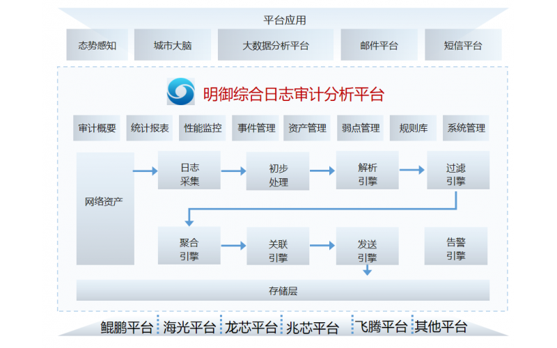 明御®综合日志审计平台